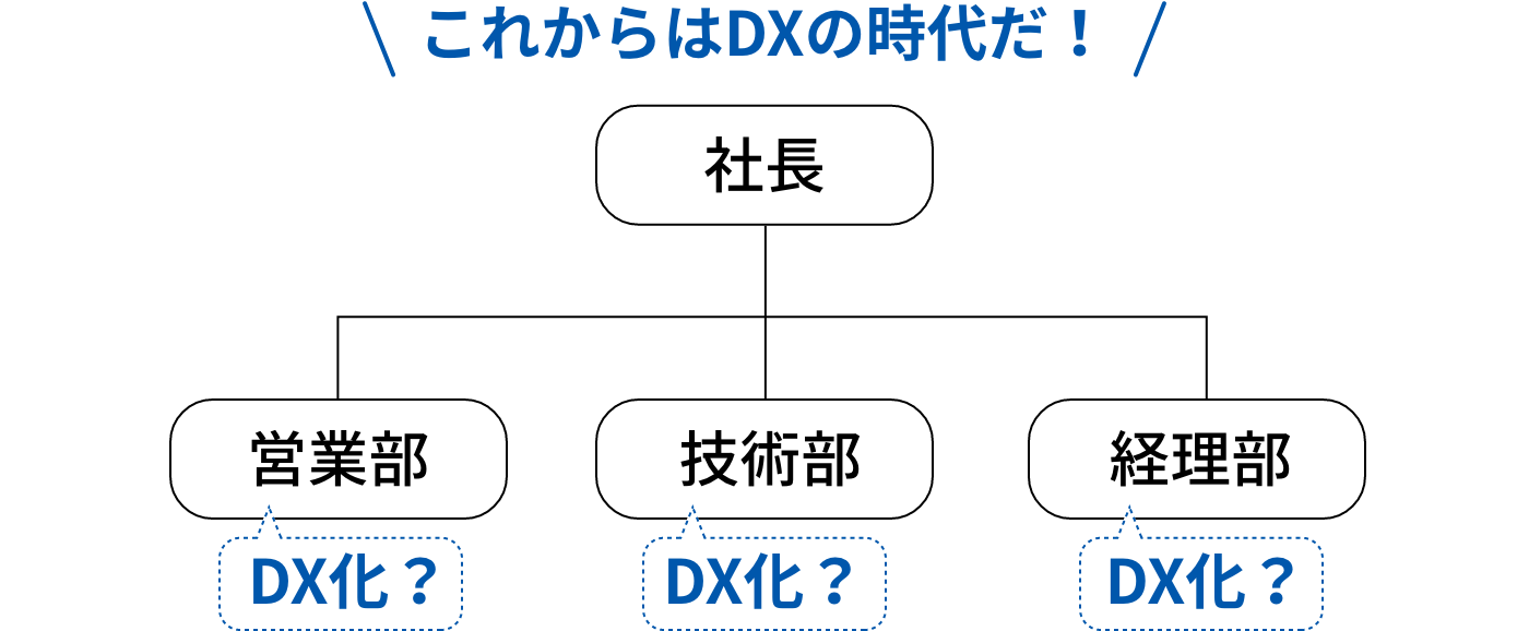 社長(これからはDXの時代だ!)、営業部(DX化?)、技術部(DX化?)、経理部(DX化?)