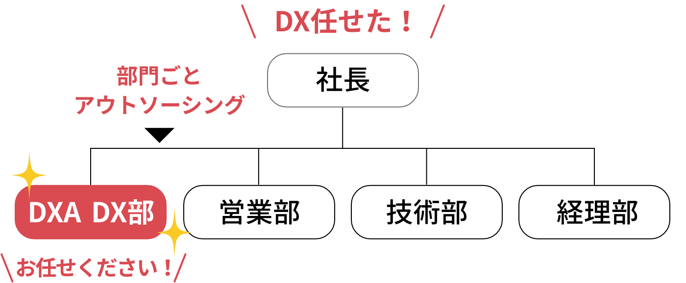 社長(これからはDXの時代だ!)、営業部(DX化?)、技術部(DX化?)、経理部(DX化?)